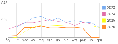 Wykres roczny blog rowerowy jotwu.bikestats.pl